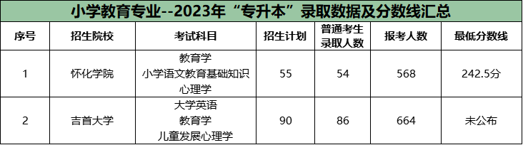 湖南专升本公办院校很卷的十大专业