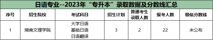 湖南专升本公办院校很卷的十大专业