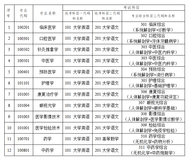 2024年长沙医学院专升本考试招生专业考试科目公示