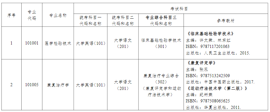 2024年湖南中医药大学专升本考试拟招生专业参考教材