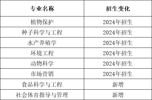 2024年湖南农业大学专升本报考指南(图4) 2024年湖南农业大学专升本报考指南