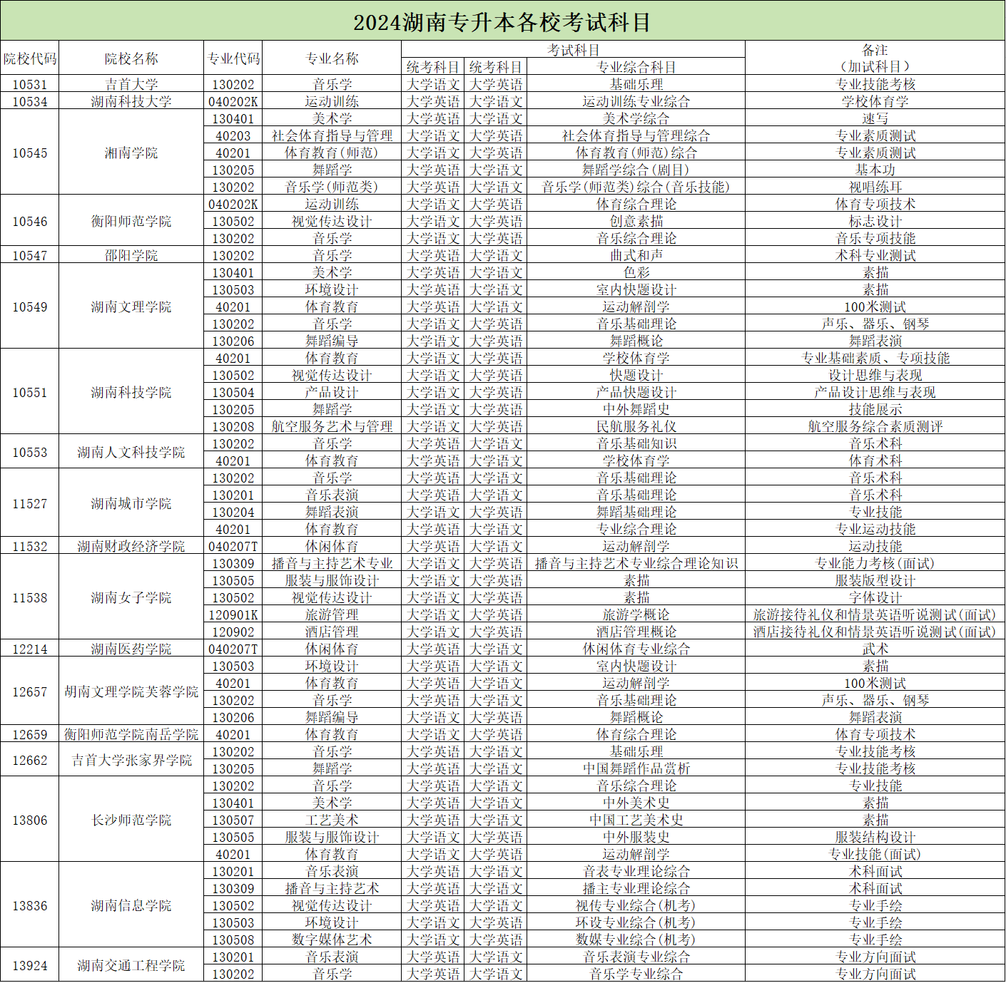 2024年湖南专升本学校哪些专业有加试科目？