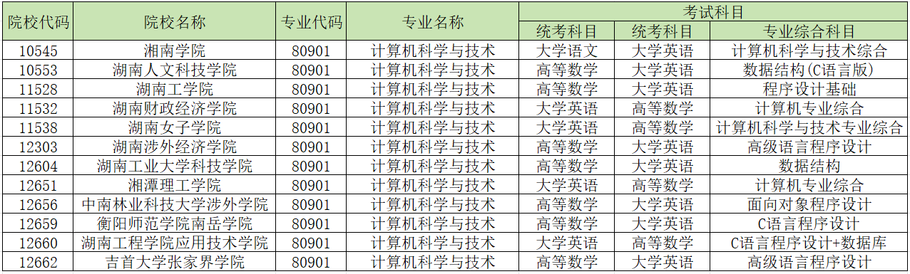 2024年湖南专升本学校哪些专业有加试科目？