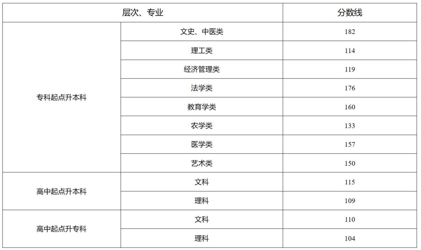 2023年湖南成考录取控制分数线及征集志愿计划公示时间和考生填报时间