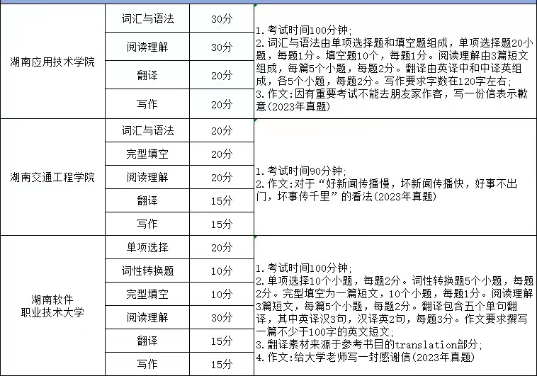 湖南专升本英语考试科目考哪些内容