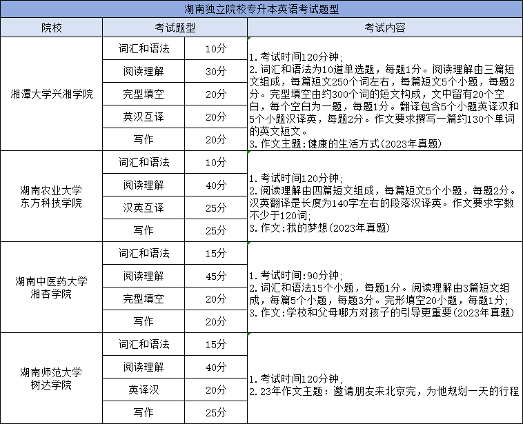 湖南专升本英语考试科目考哪些内容