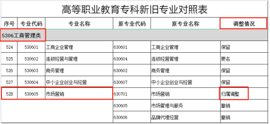2024年湖南专升本专业报考指南(图5) 2024年湖南专升本专业报考指南