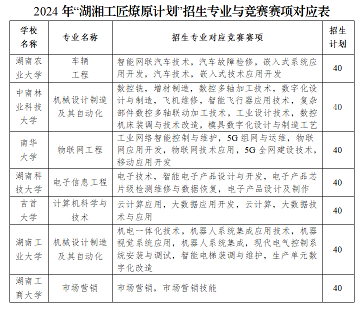 2024年湖南专升本报名流程竞赛获奖免试生