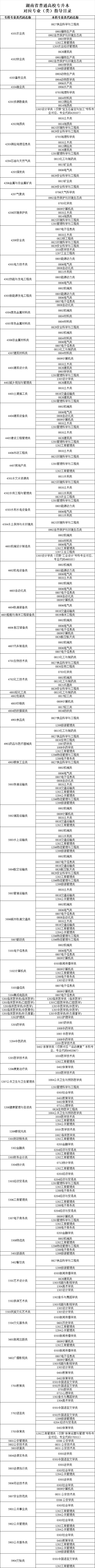 2024年湖南省普通高校专升本对应专业（类）指导目录