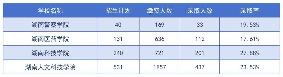 2024年湖南专升本招生院校上岸难度预测