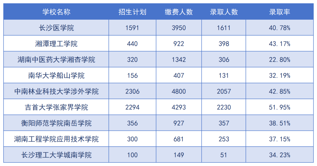 2024年湖南专升本招生院校上岸难度预测