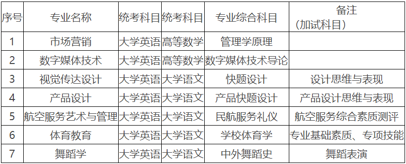 2024年湖南科技学院专升本招生章程