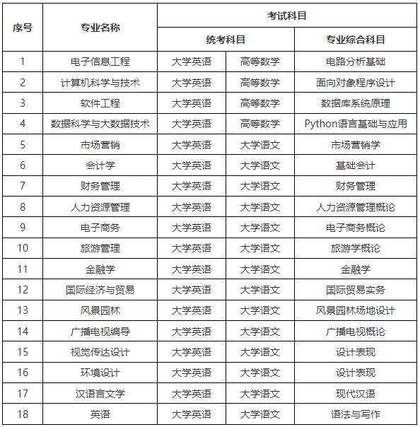 2024年中南林业科技大学涉外学院专升本招生简章