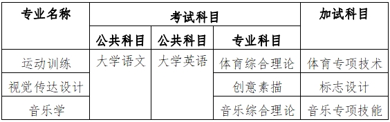 2024年衡阳师范学院专升本考试大纲