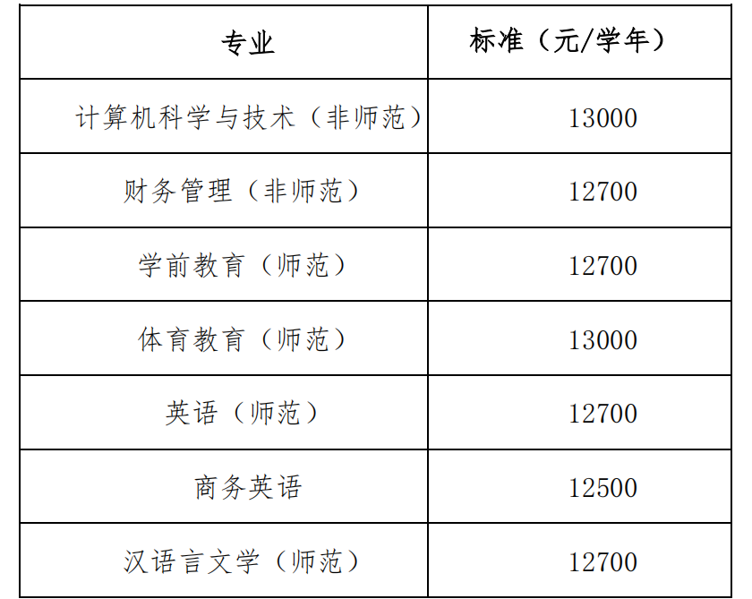 2024年衡阳师范学院南岳学院专升本学生收费项目(暂定)