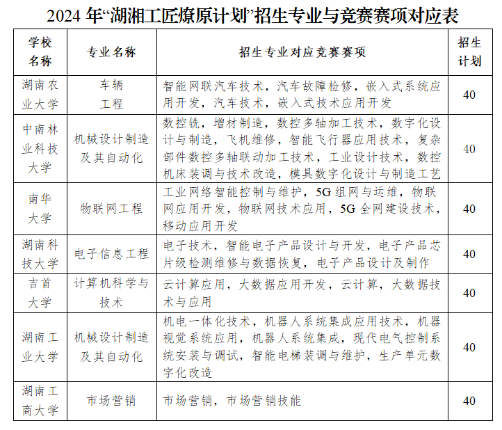 2024年湖南专升本志愿填报入口及填报流程