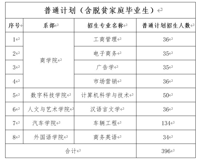 2024年湘潭理工学院专升本招生简章