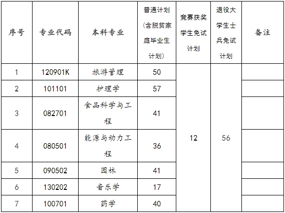 2024年邵阳学院专升本招生计划及选拔考试安排通知