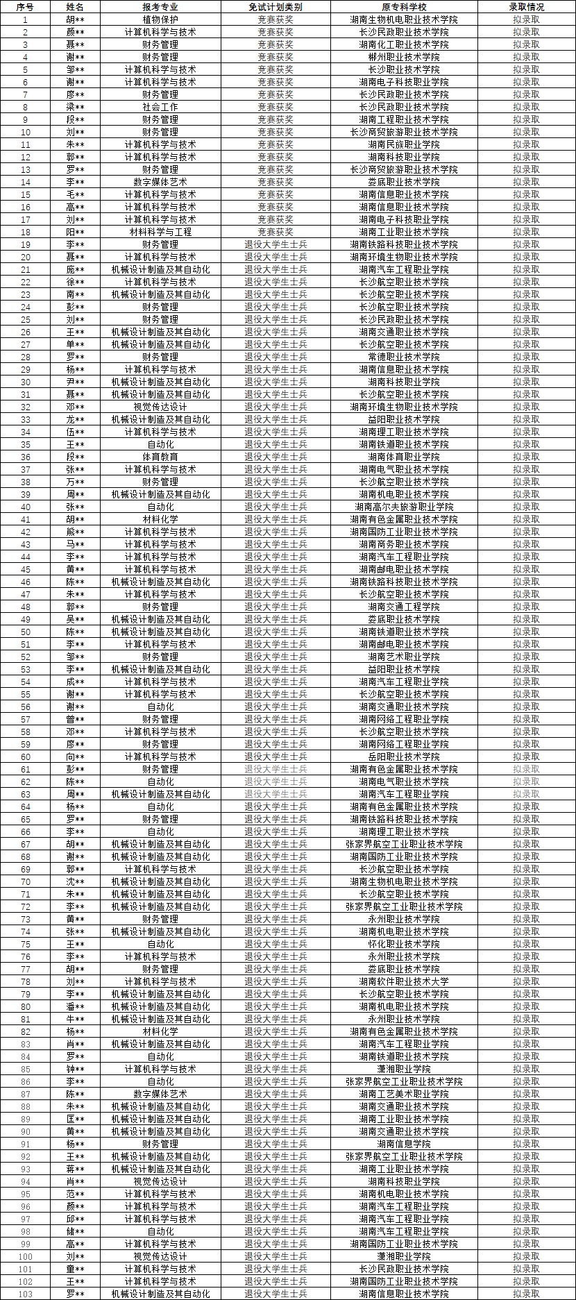 2024年湖南人文科技学院专升本免试生拟录取名单公示