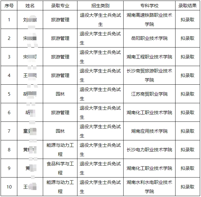 2024年邵阳学院专升本考试免试生第一次征集志愿拟录取名单公示