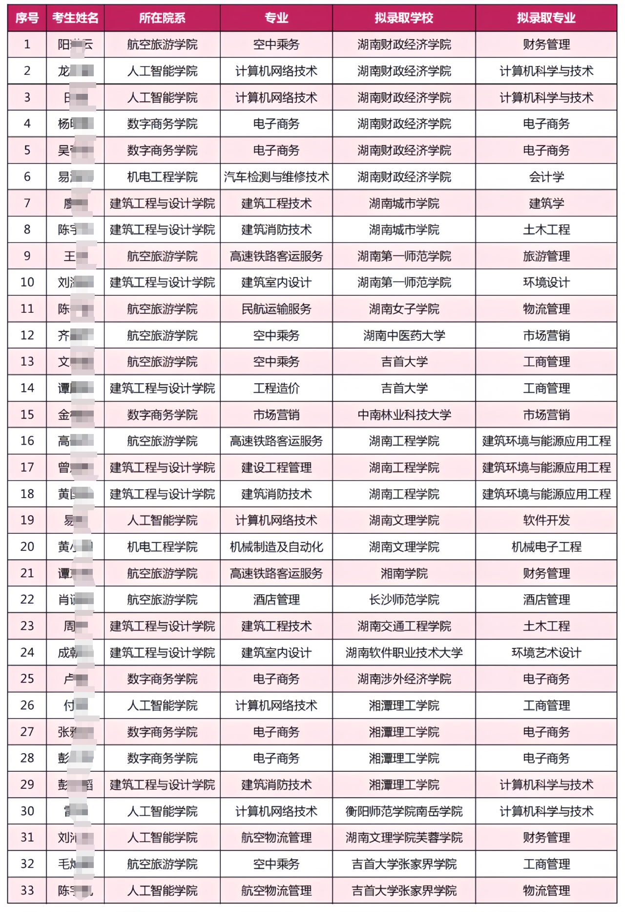 长沙南方职业学院“3+2”专升本考试通过名单公告（第一批）