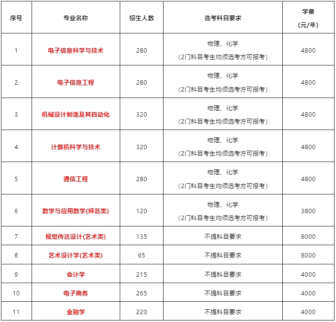 转设完成,长沙工业学院(原湖师大树达学院)即将参与湖南专升本招生!(图1) 转设完成,长沙工业学院(原湖师大树达学院)即将参与湖南专升本招生!