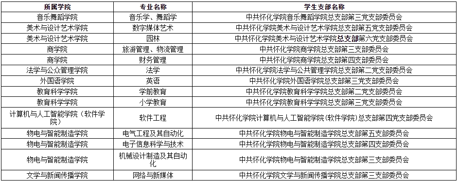 关于2024年怀化学院专升本学生转学籍档案、党员档案和团员档案的说明(图2) 关于2024年怀化学院专升本学生转学籍档案、党员档案和团员档案的说明