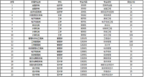 2021年湖南信息学院专升本招生计划表