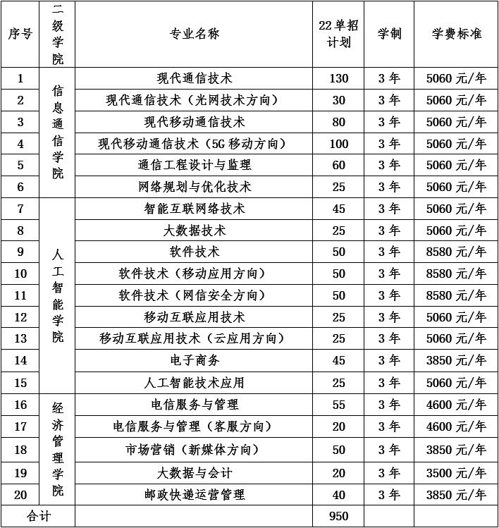 湖南邮电职业技术学院2022年单独招生章程(图1)