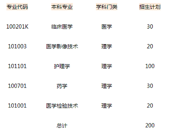 2021年湖南邵阳学院专升本招生计划汇总表(图2)