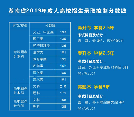 2022年湖南省成人高考专升本录取率高吗?(图1) 2020年湖南省成人高考专升本录取率高吗?