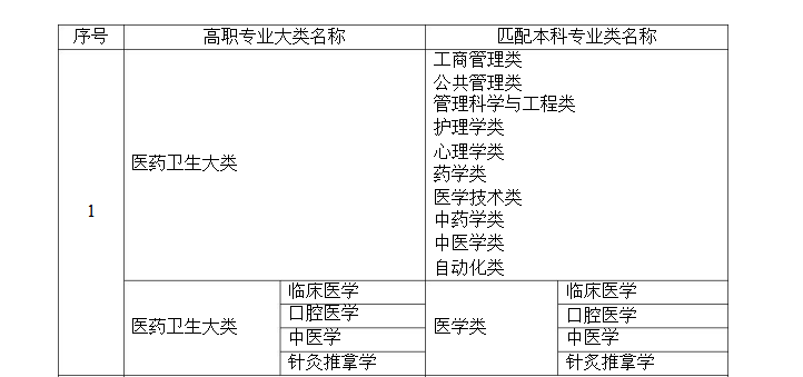 2021年湖南专升本中药学类可以转药学类吗?