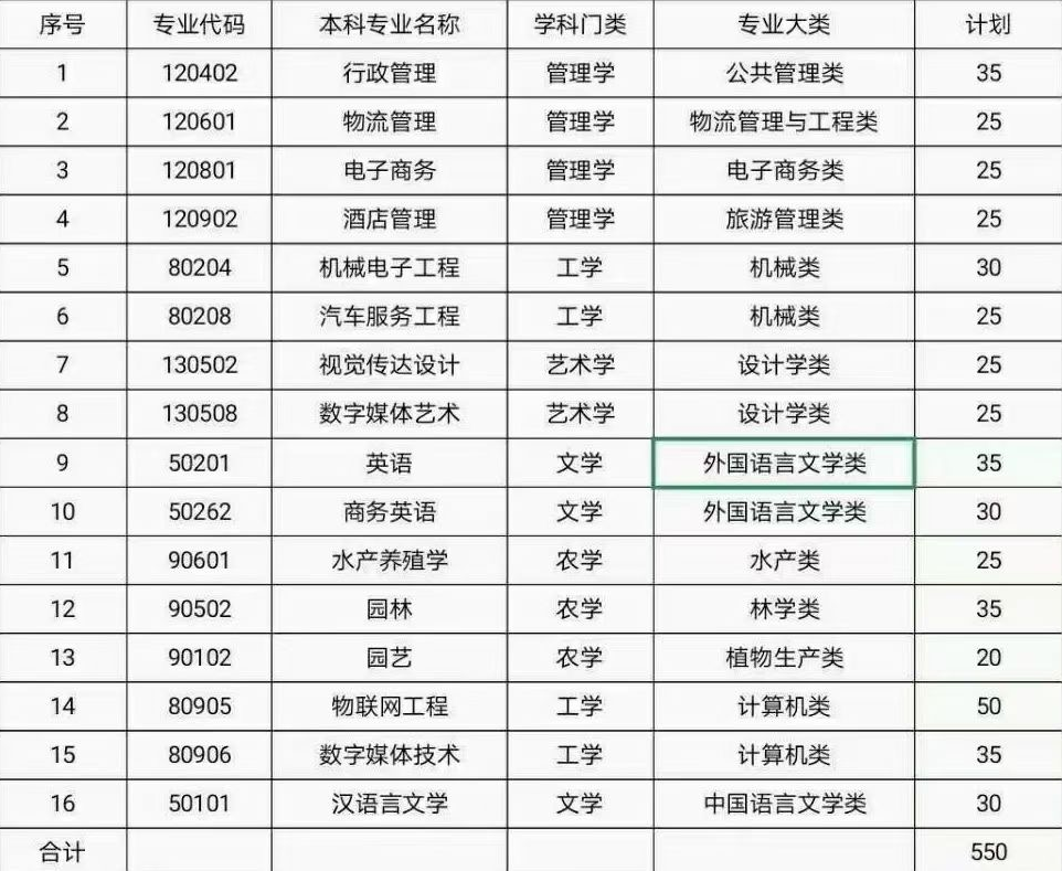 2021年湖南专升本6所学校招生计划汇总！