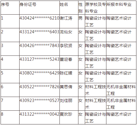 2021年湖南工业大学专升本建档立卡及退役士兵考生名单