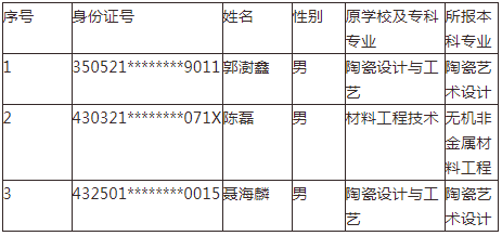 2021年湖南工业大学专升本建档立卡及退役士兵考生名单