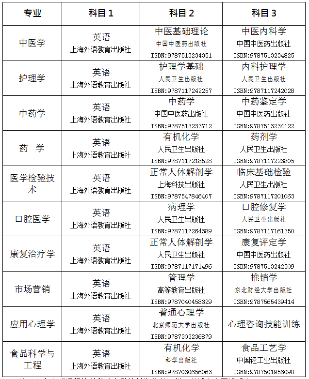 2021年湖南中医药大学专升本各专业考试科目及教材版本(图1)