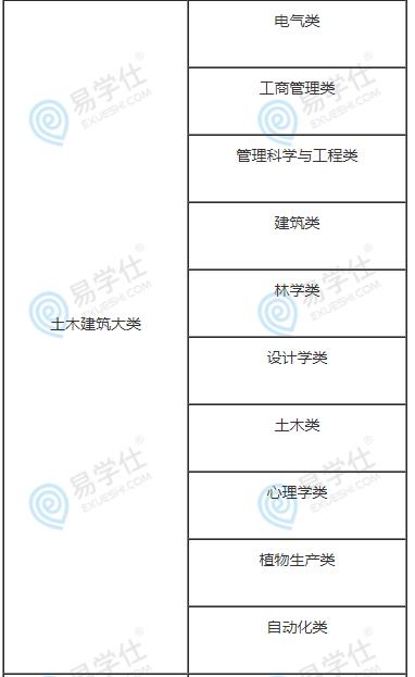 哪些专科大类可以报考工程造价专业