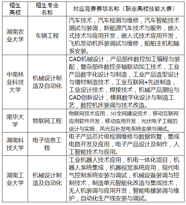 湖南专升本免试比赛都有哪些?(图1) 湖南专升本