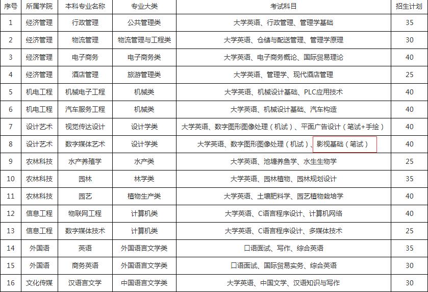 2021湖南应用技术学院专升本考试科目