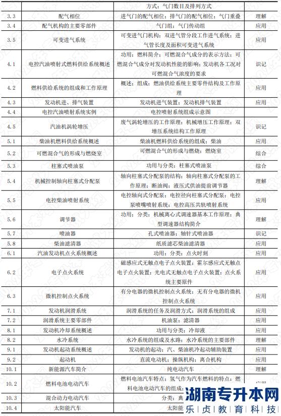2022年湖南应用技术学院专升本考试大纲《汽车构造》(图2) 2022年湖南应用技术学院专升本考试大纲《汽车构造》(图2)