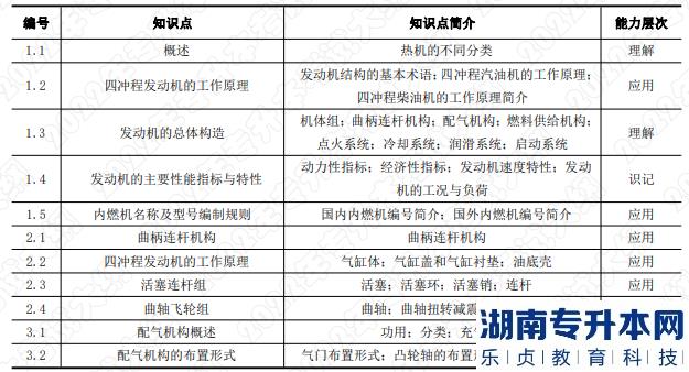 湖南应用技术学院专升本考核知识点 湖南应用技术学院专升本考核知识点