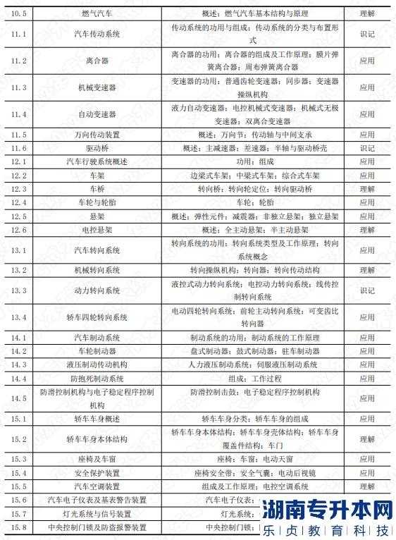 2022年湖南应用技术学院专升本考试大纲《汽车构造》(图3) 2022年湖南应用技术学院专升本考试大纲《汽车构造》(图3)