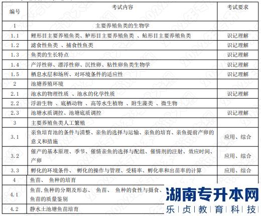 2022年湖南应用技术学院专升本考试大纲《池塘养鱼学》(图1)