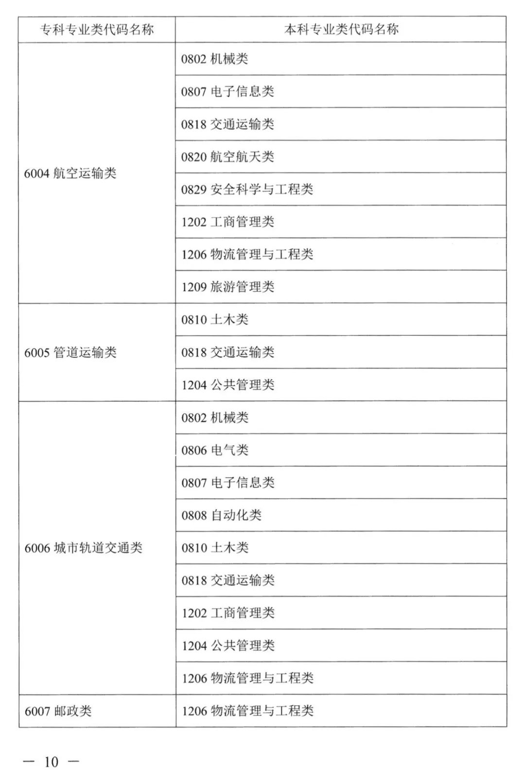 湖南省2022年专升本招生专业(图9)