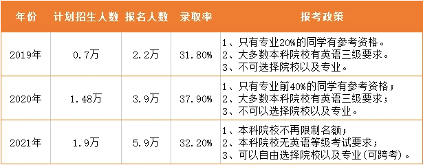 湖南统招专升本近几年政策变化(图1)