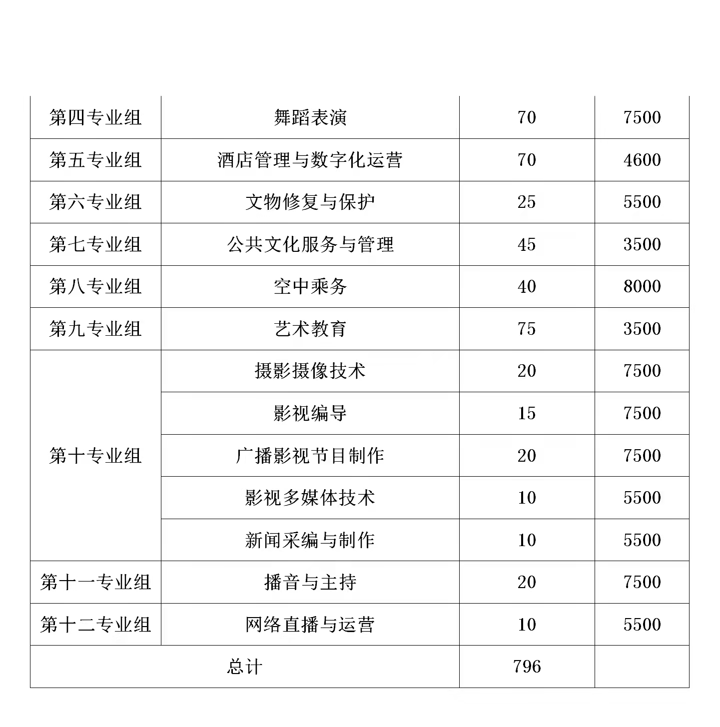 湖南艺术职业学院2022年单独招生简章(图7)