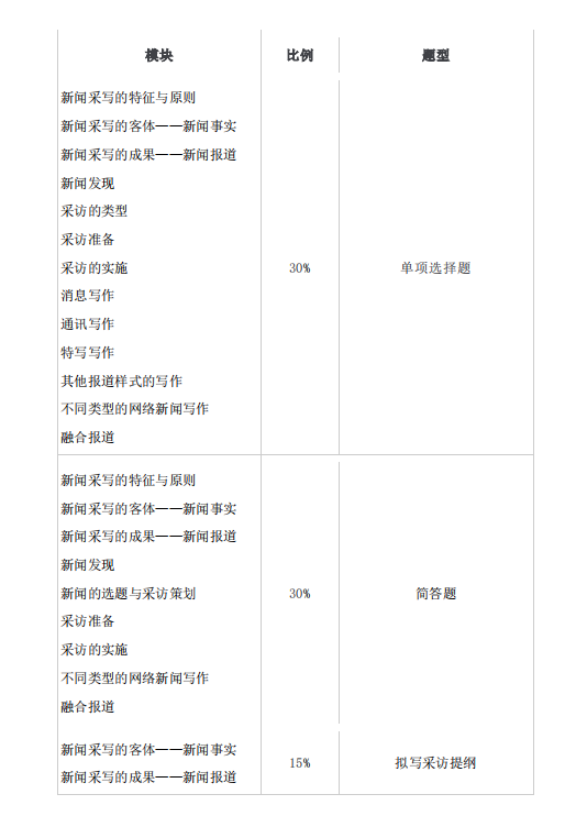 2021年怀化学院专升本考试大纲 -《网络与新媒体》(图5) 2021年怀化学院专升本考试大纲 -《网络与新媒体》(图5)