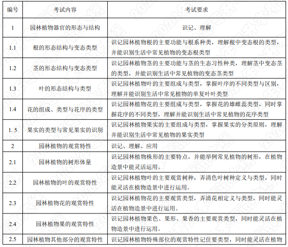 考试内容和考试要求
