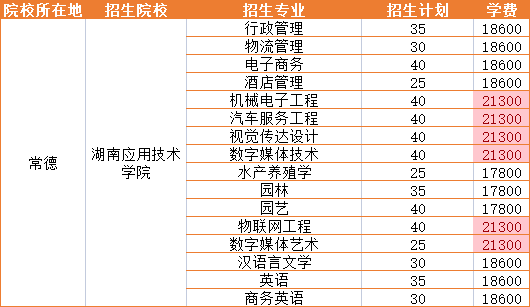 2023年湖南应用技术学院招生专业学费详情