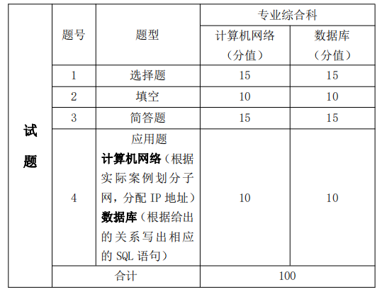 考试题型、题量及分值分布